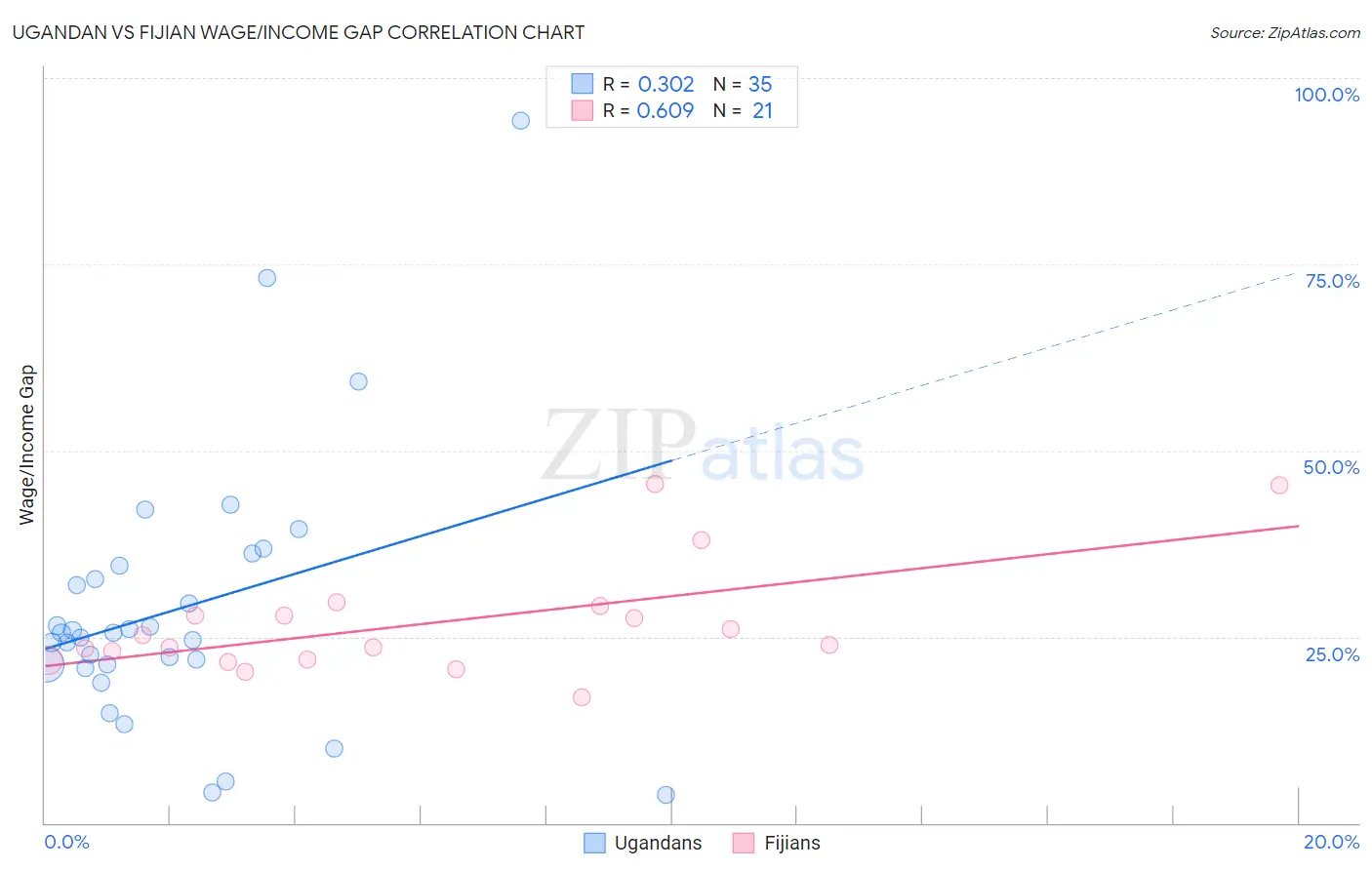 Ugandan vs Fijian Wage/Income Gap