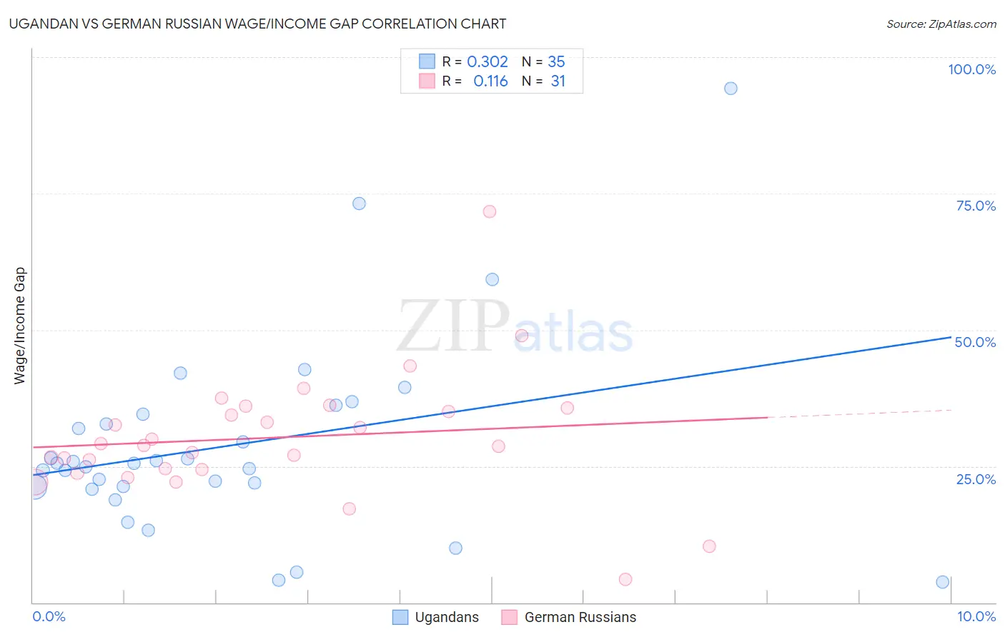 Ugandan vs German Russian Wage/Income Gap