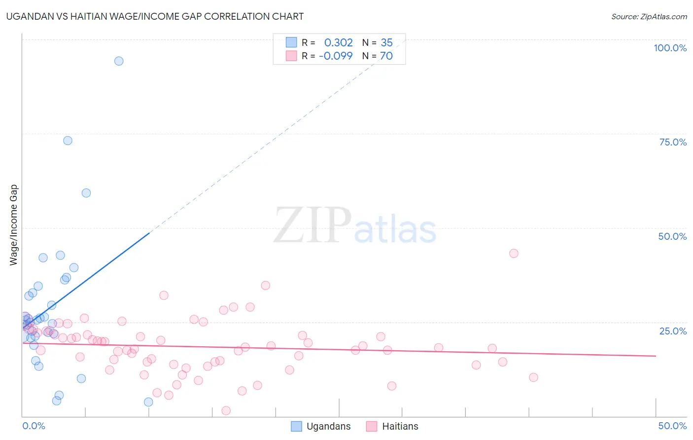 Ugandan vs Haitian Wage/Income Gap