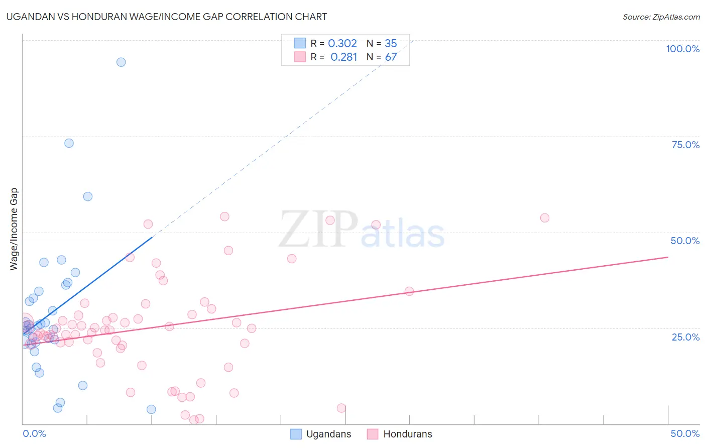 Ugandan vs Honduran Wage/Income Gap