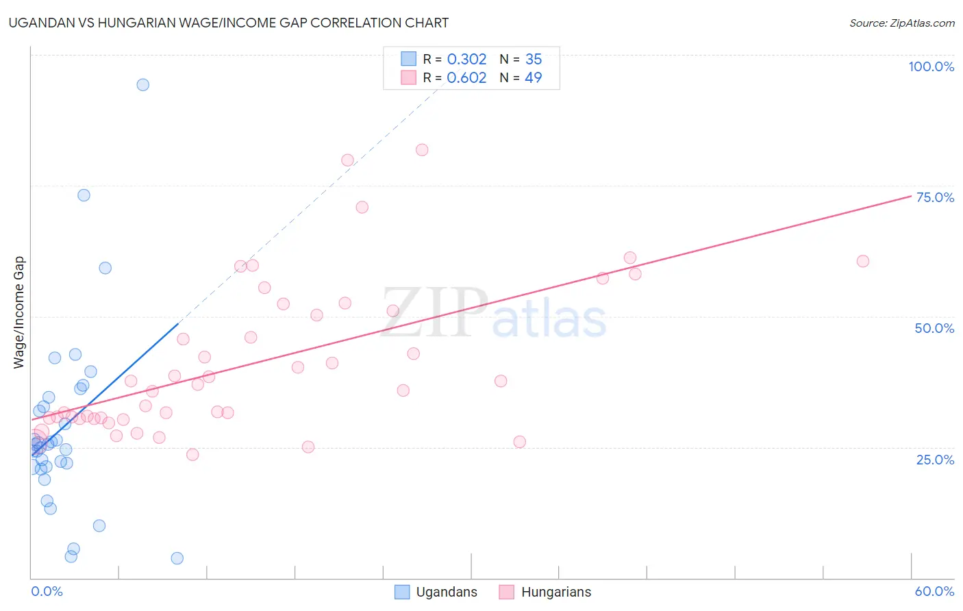 Ugandan vs Hungarian Wage/Income Gap