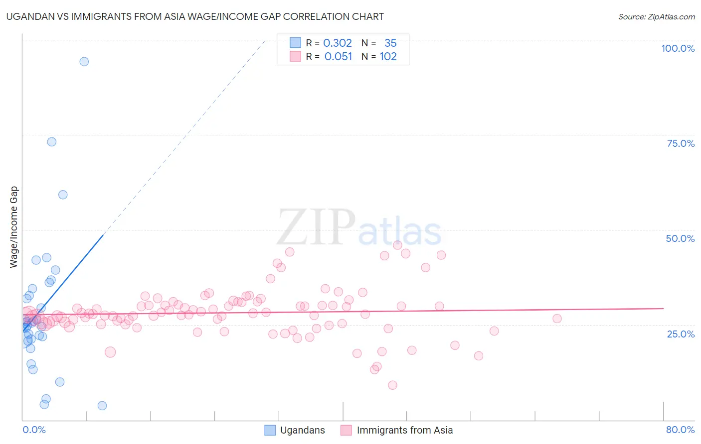 Ugandan vs Immigrants from Asia Wage/Income Gap