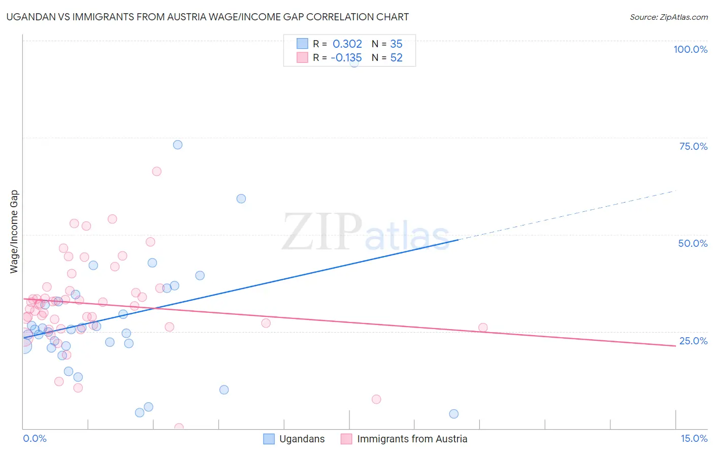Ugandan vs Immigrants from Austria Wage/Income Gap