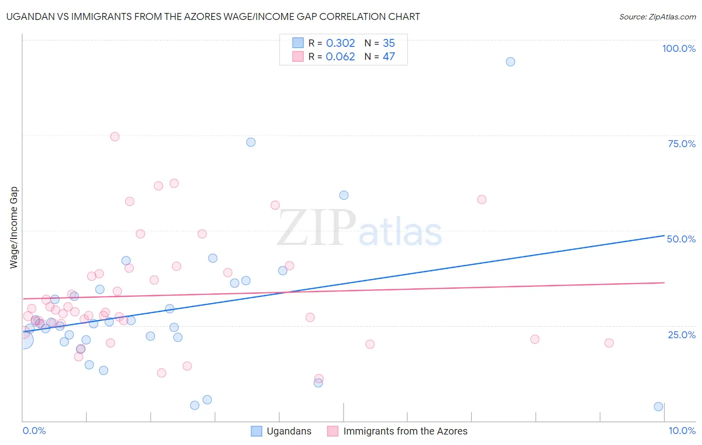 Ugandan vs Immigrants from the Azores Wage/Income Gap