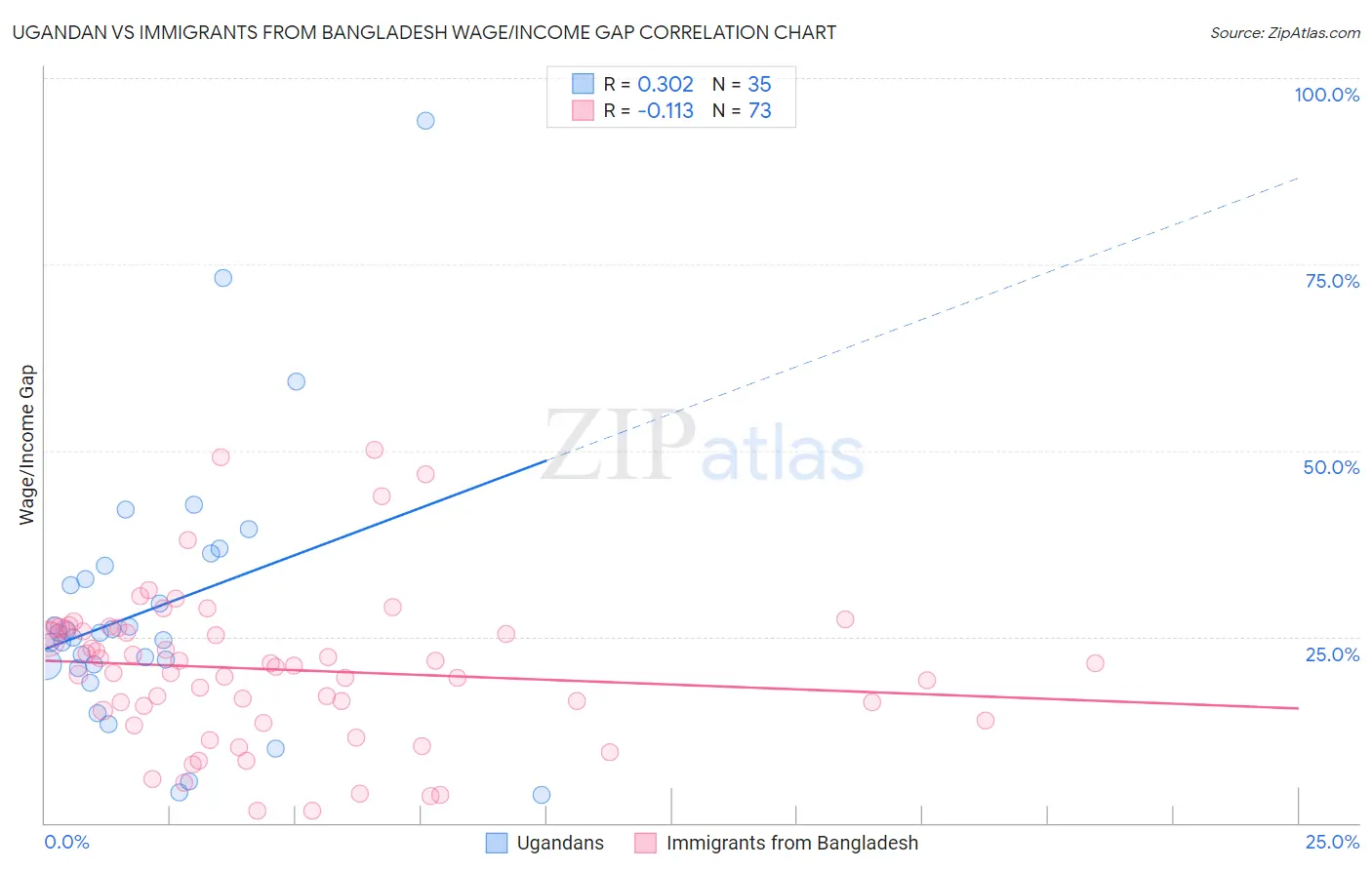 Ugandan vs Immigrants from Bangladesh Wage/Income Gap
