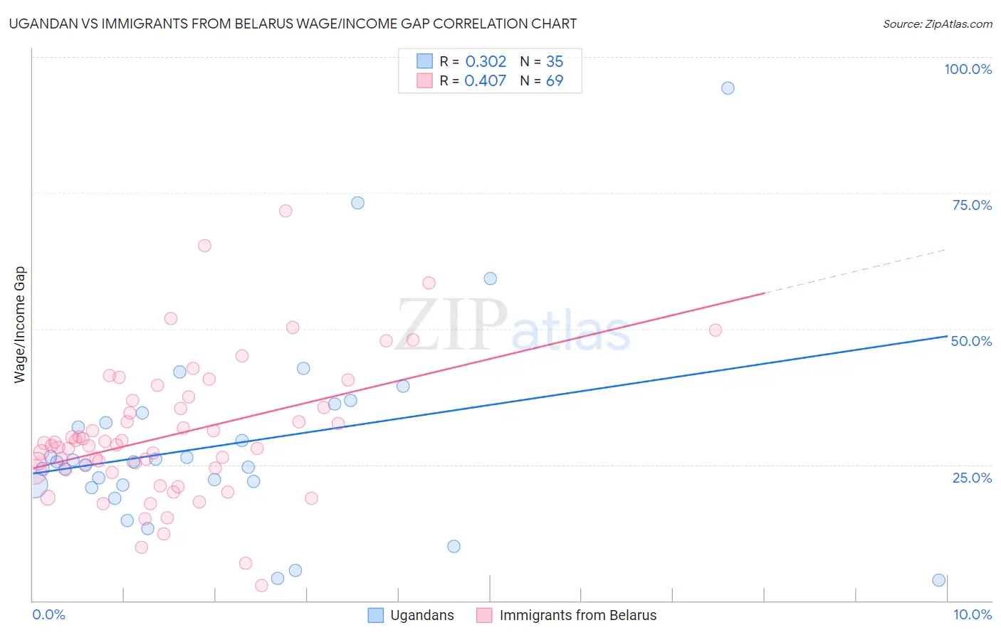 Ugandan vs Immigrants from Belarus Wage/Income Gap