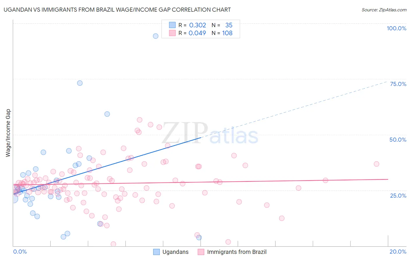 Ugandan vs Immigrants from Brazil Wage/Income Gap