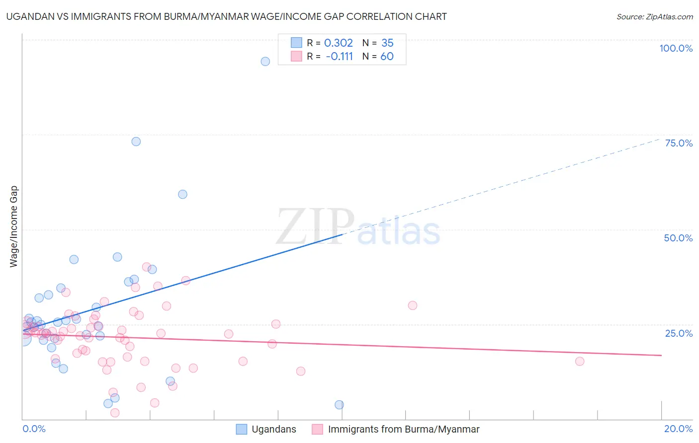 Ugandan vs Immigrants from Burma/Myanmar Wage/Income Gap