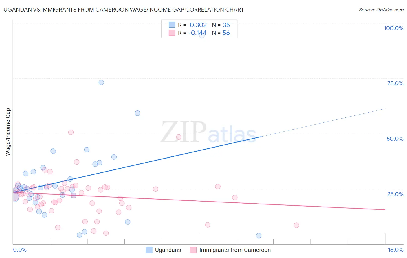 Ugandan vs Immigrants from Cameroon Wage/Income Gap