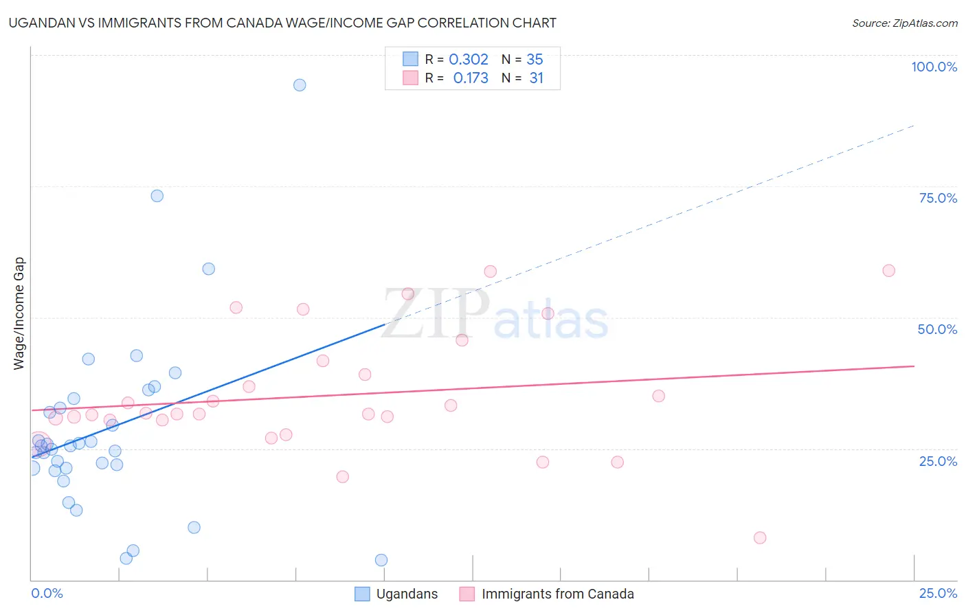 Ugandan vs Immigrants from Canada Wage/Income Gap