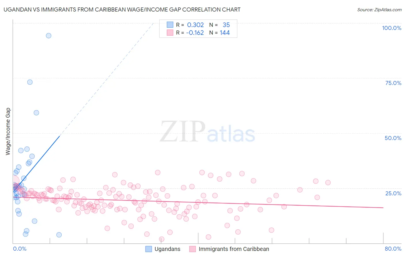 Ugandan vs Immigrants from Caribbean Wage/Income Gap