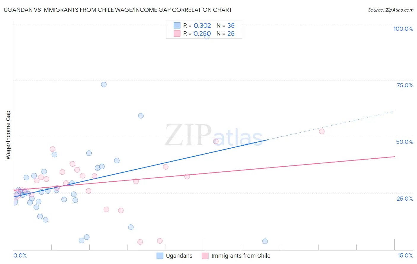 Ugandan vs Immigrants from Chile Wage/Income Gap