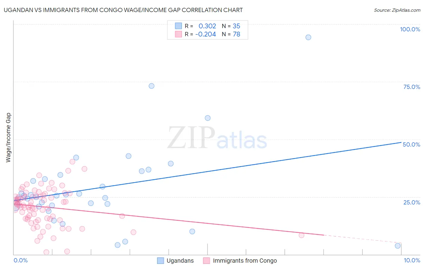Ugandan vs Immigrants from Congo Wage/Income Gap