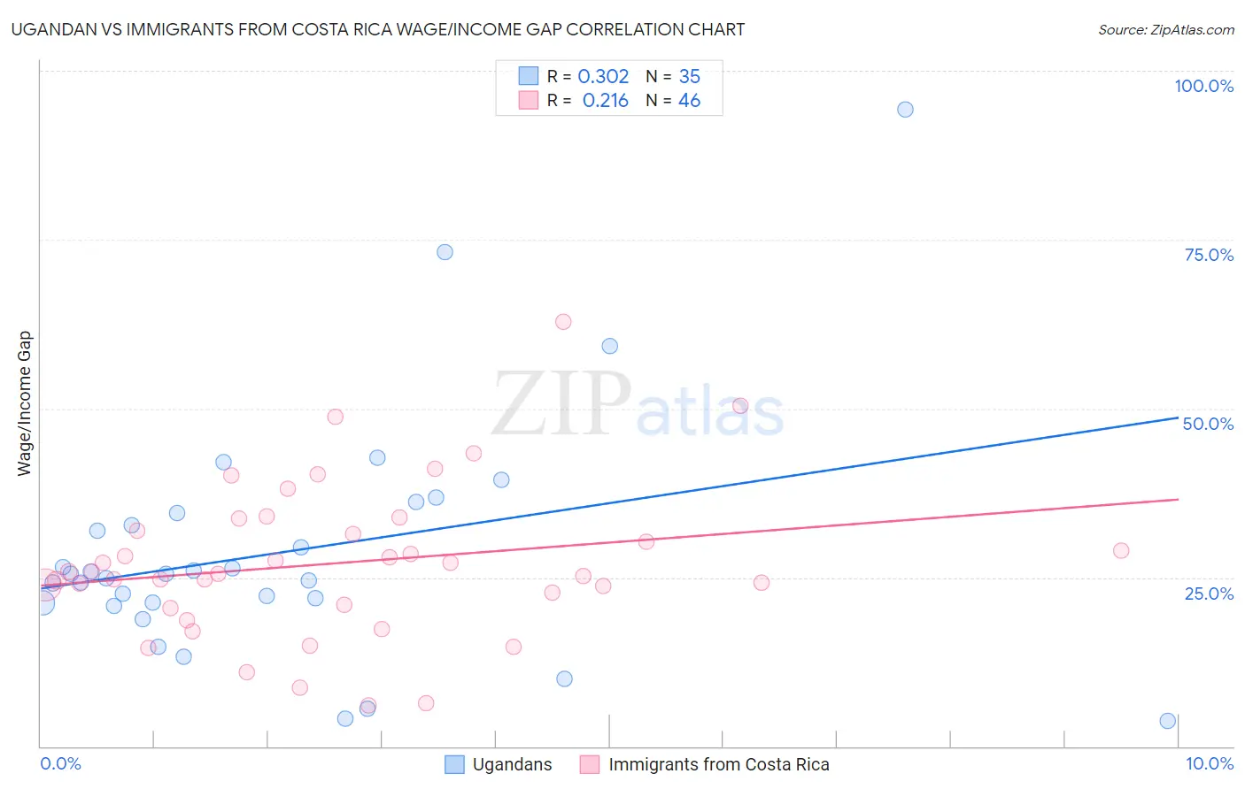 Ugandan vs Immigrants from Costa Rica Wage/Income Gap