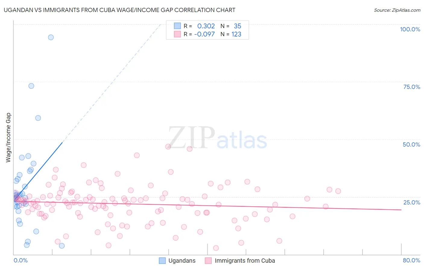 Ugandan vs Immigrants from Cuba Wage/Income Gap