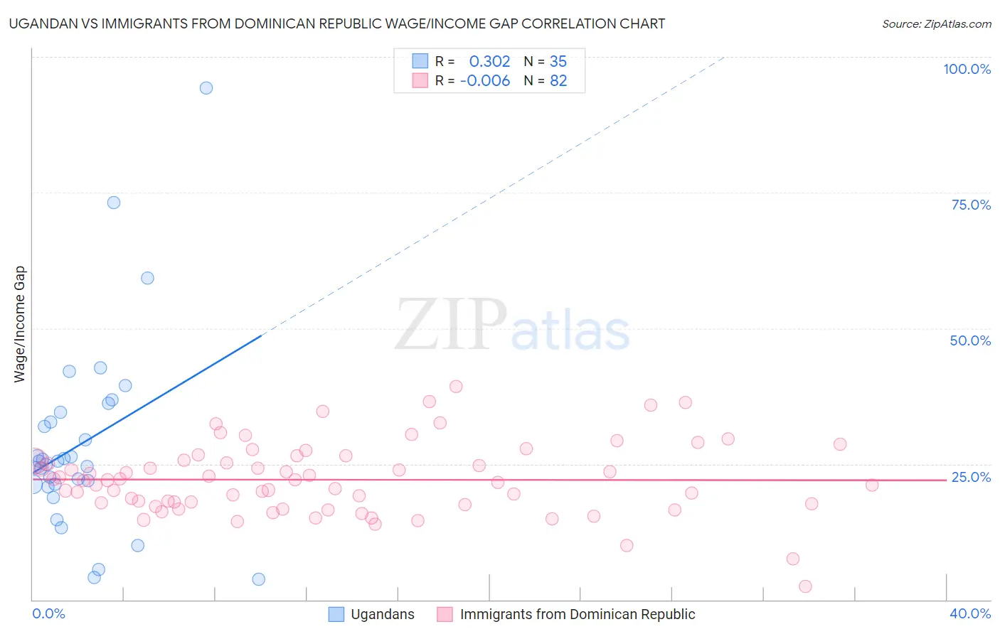 Ugandan vs Immigrants from Dominican Republic Wage/Income Gap