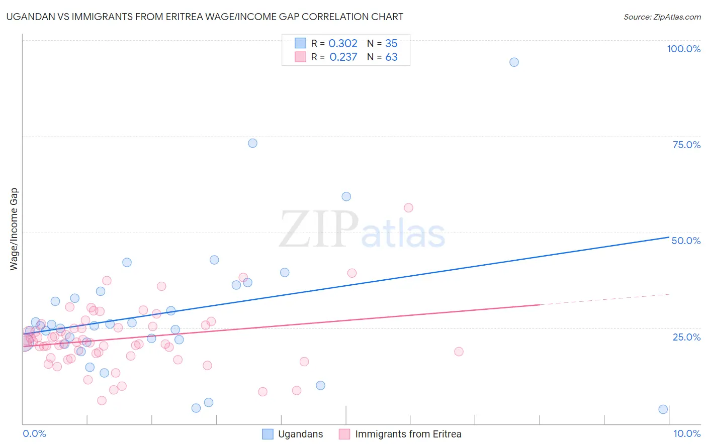 Ugandan vs Immigrants from Eritrea Wage/Income Gap