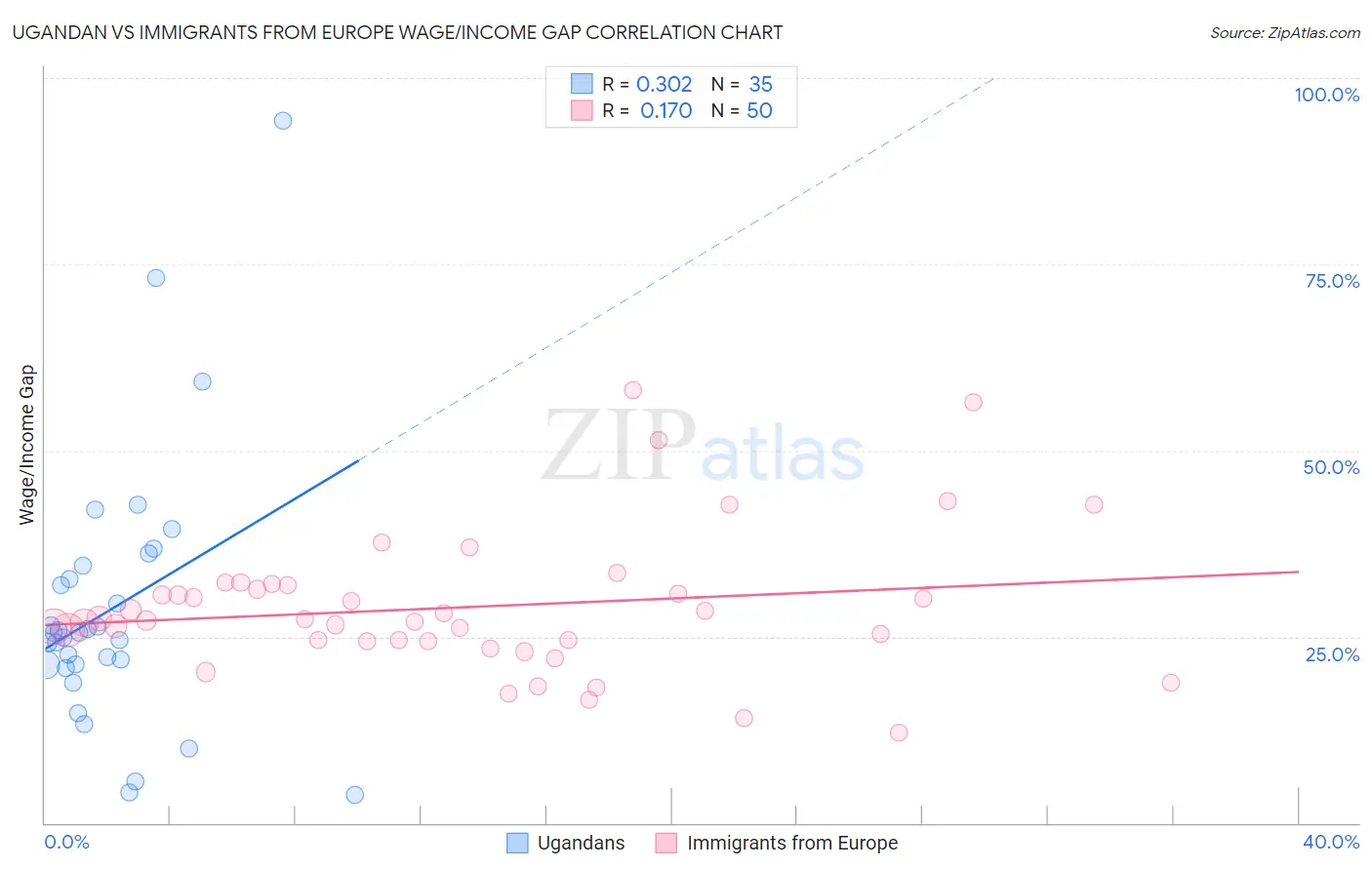 Ugandan vs Immigrants from Europe Wage/Income Gap