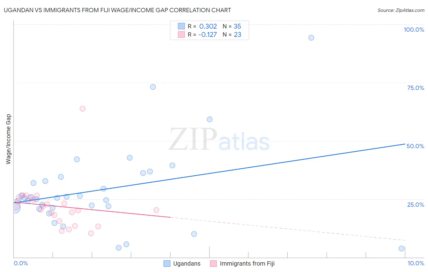 Ugandan vs Immigrants from Fiji Wage/Income Gap