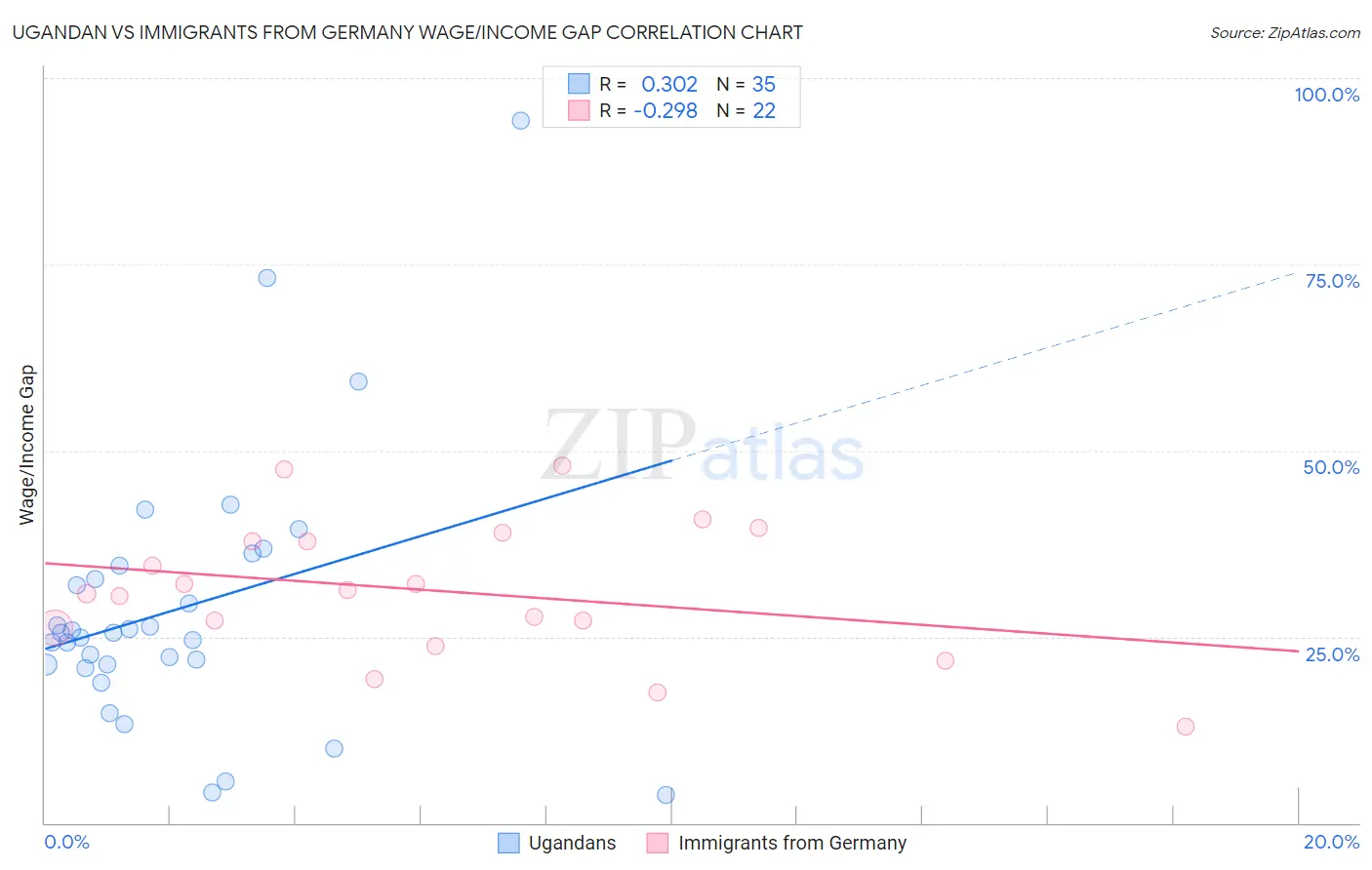 Ugandan vs Immigrants from Germany Wage/Income Gap