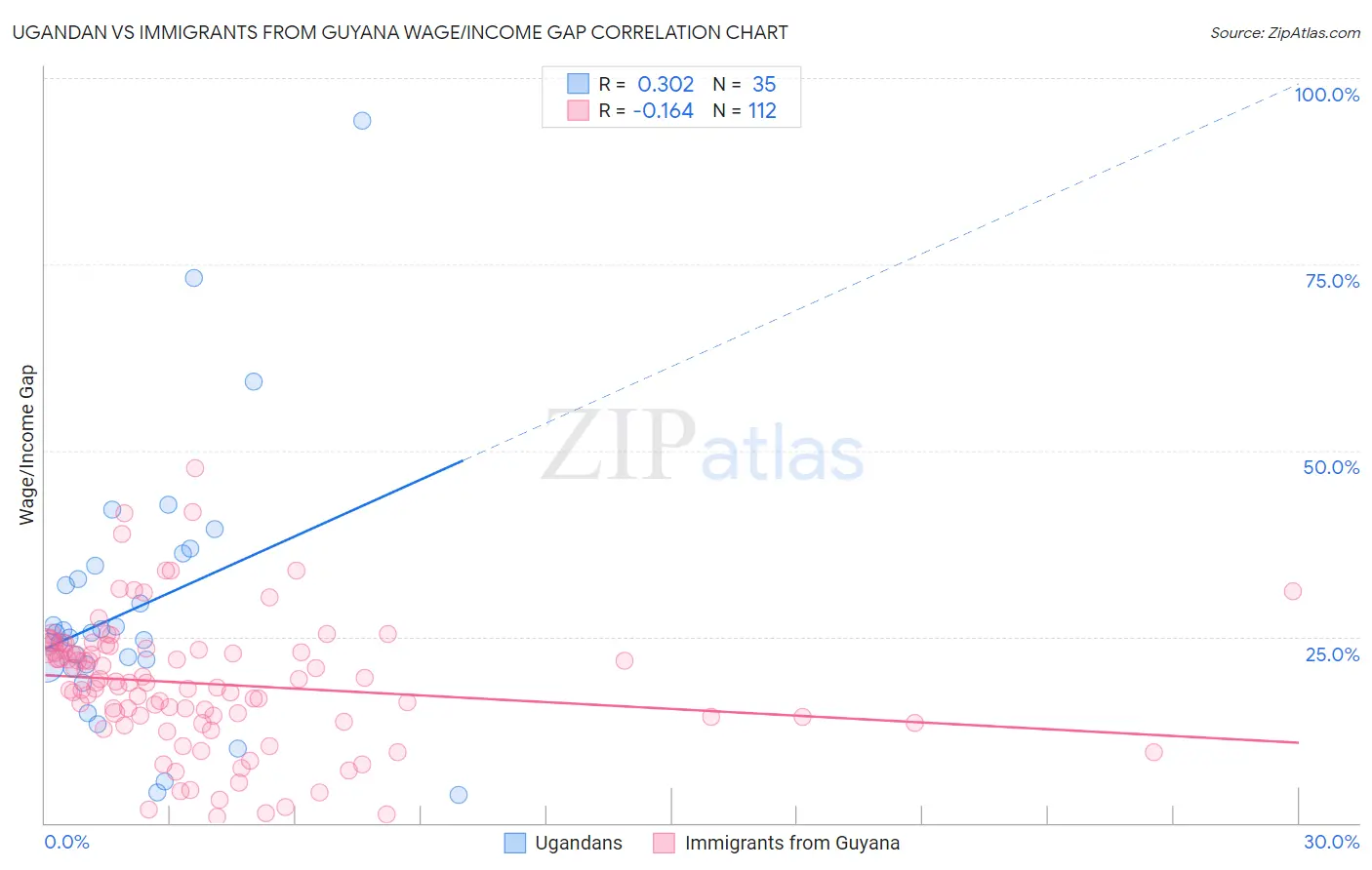 Ugandan vs Immigrants from Guyana Wage/Income Gap