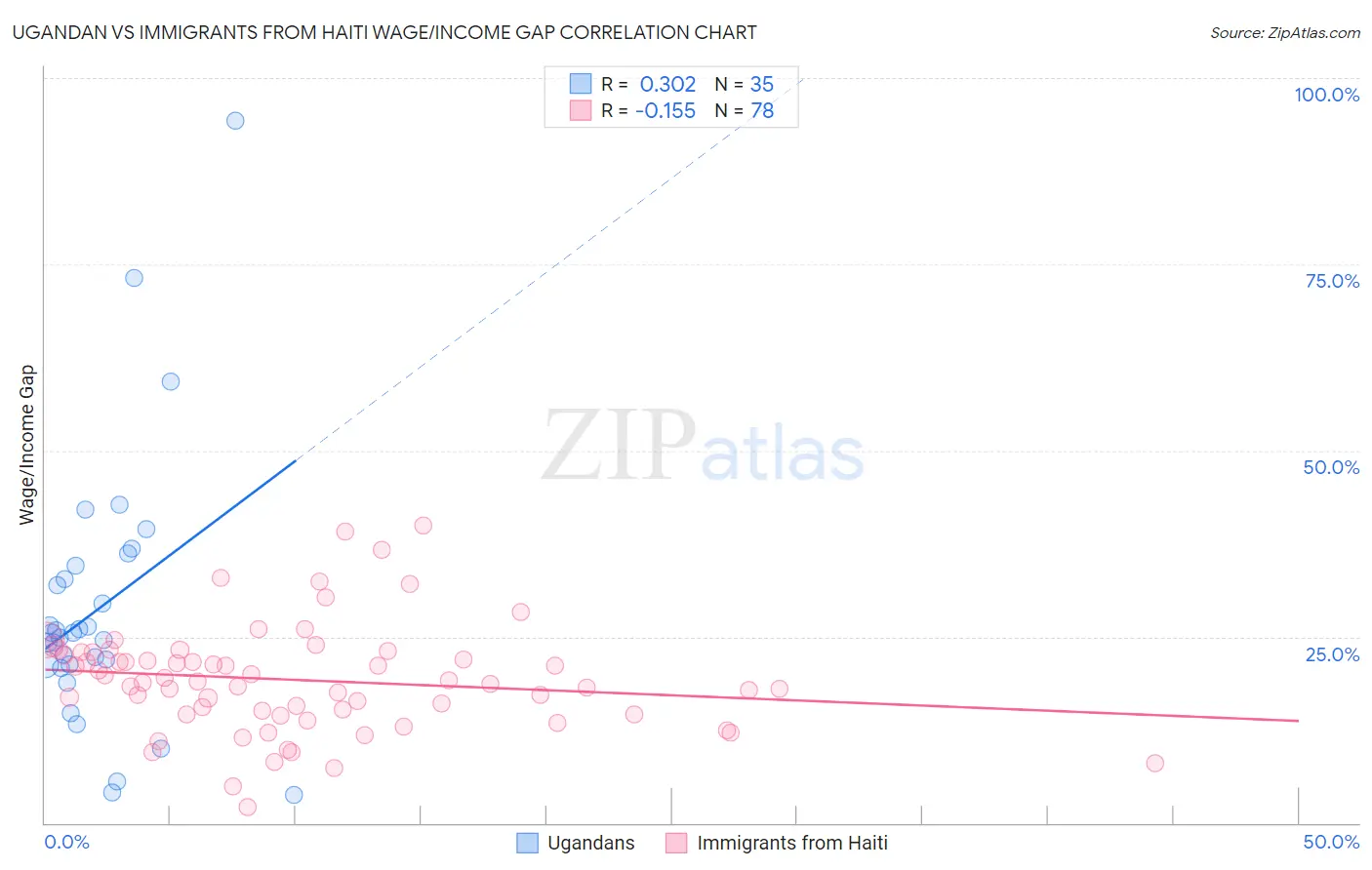 Ugandan vs Immigrants from Haiti Wage/Income Gap