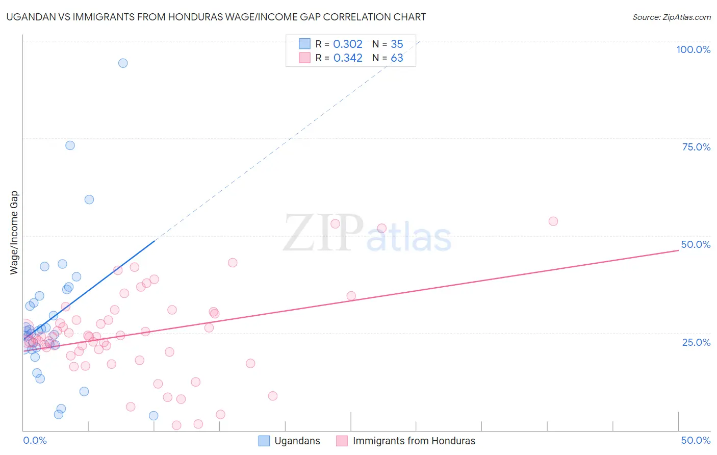 Ugandan vs Immigrants from Honduras Wage/Income Gap