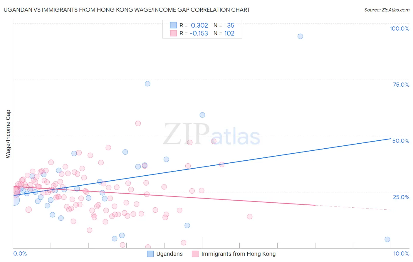 Ugandan vs Immigrants from Hong Kong Wage/Income Gap