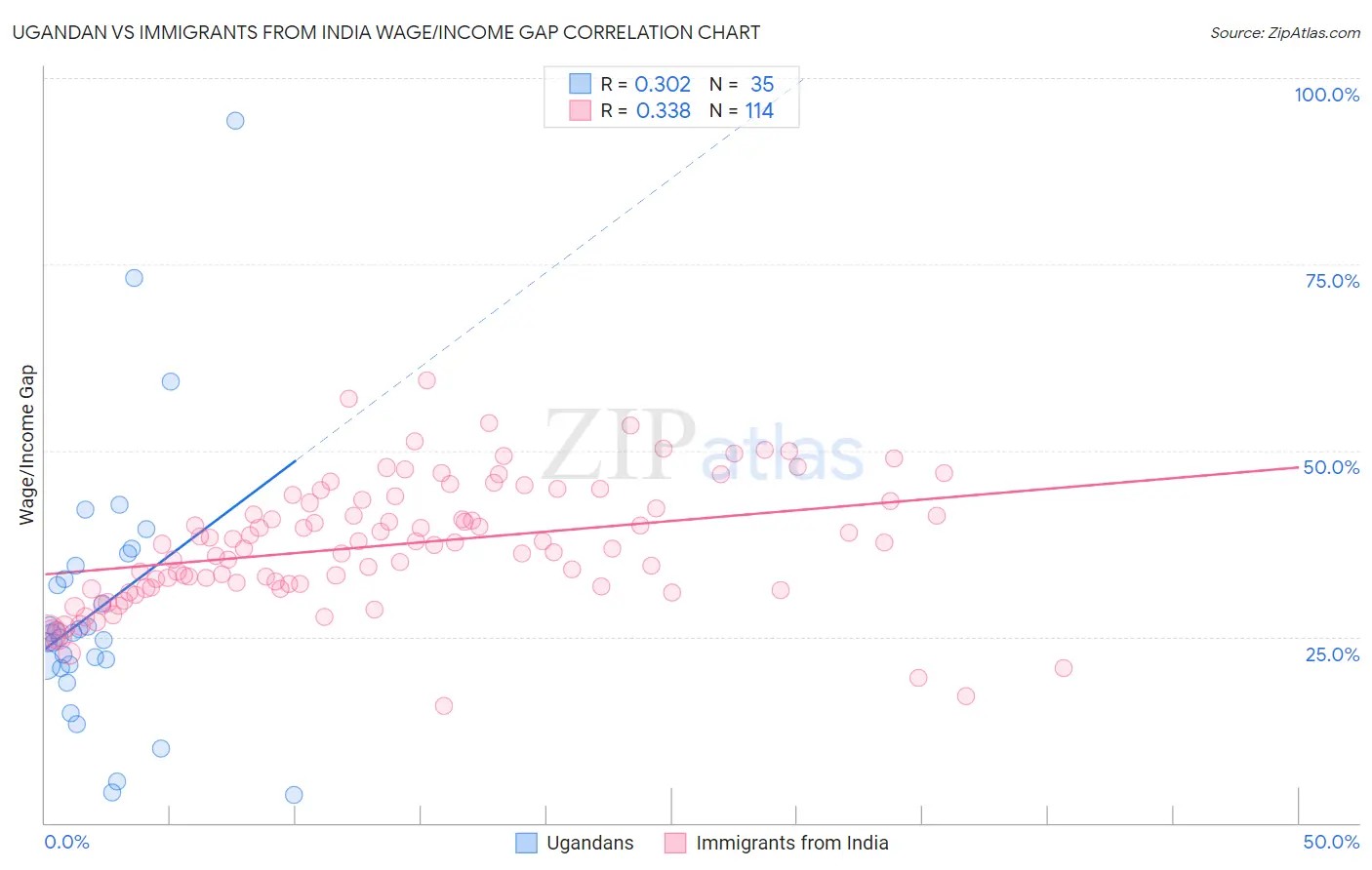 Ugandan vs Immigrants from India Wage/Income Gap