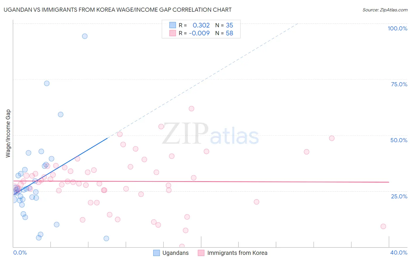 Ugandan vs Immigrants from Korea Wage/Income Gap
