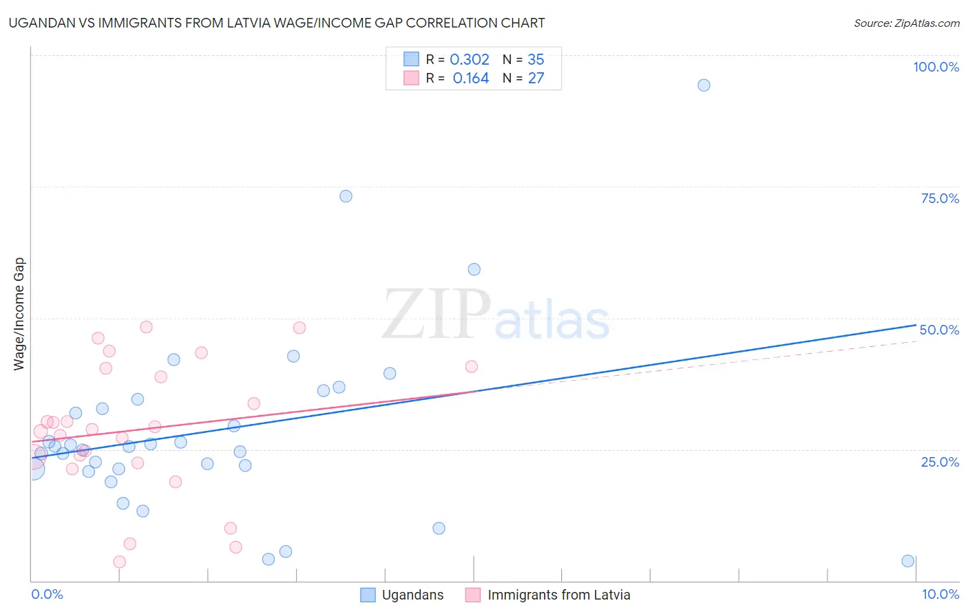 Ugandan vs Immigrants from Latvia Wage/Income Gap