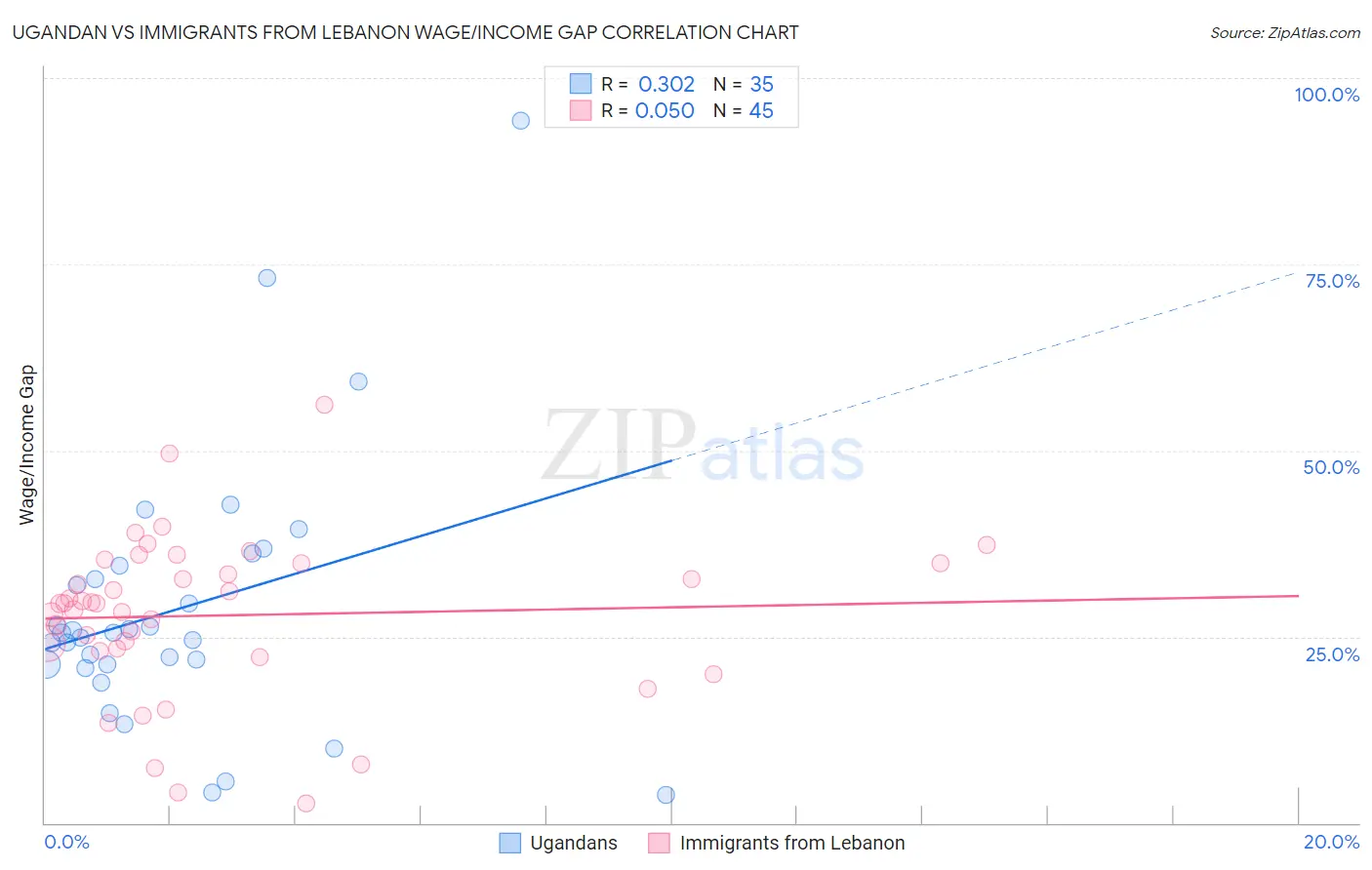 Ugandan vs Immigrants from Lebanon Wage/Income Gap