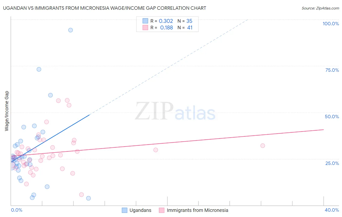 Ugandan vs Immigrants from Micronesia Wage/Income Gap