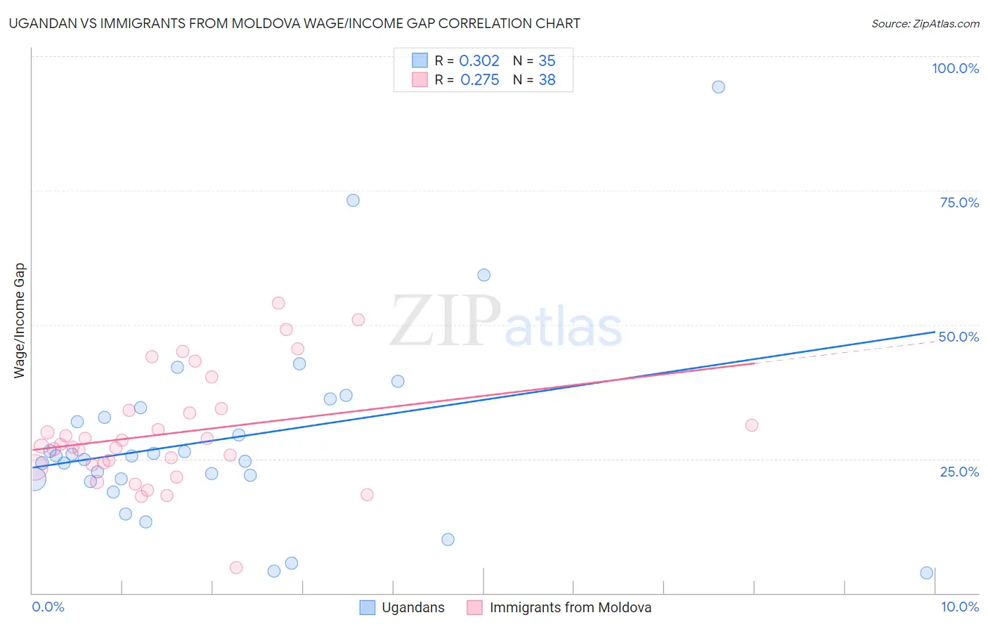 Ugandan vs Immigrants from Moldova Wage/Income Gap