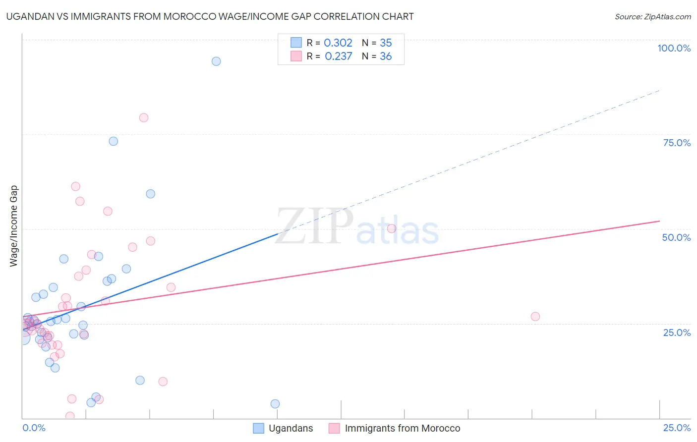 Ugandan vs Immigrants from Morocco Wage/Income Gap