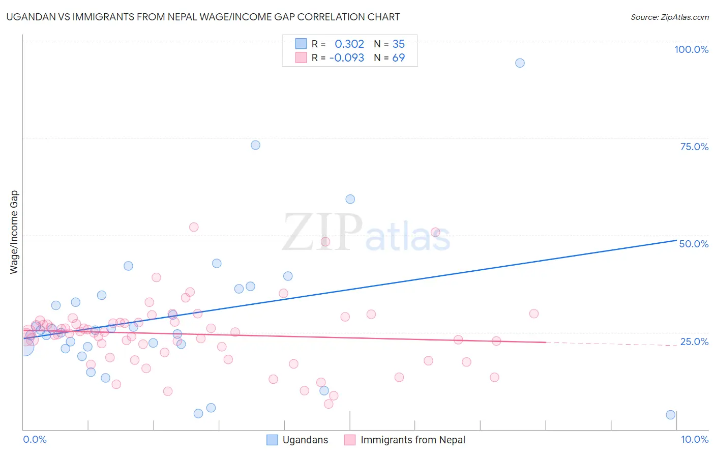 Ugandan vs Immigrants from Nepal Wage/Income Gap