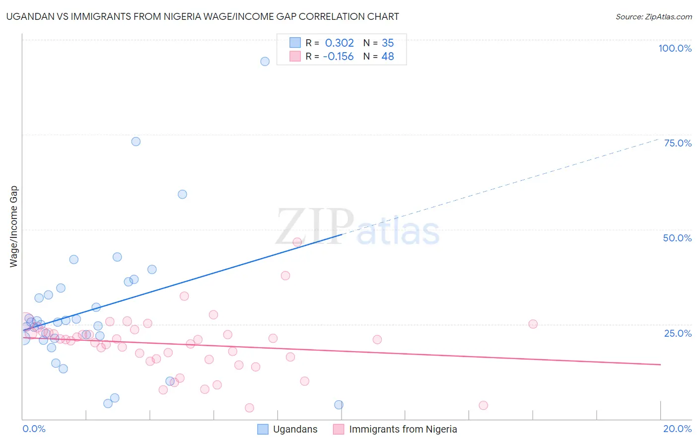 Ugandan vs Immigrants from Nigeria Wage/Income Gap