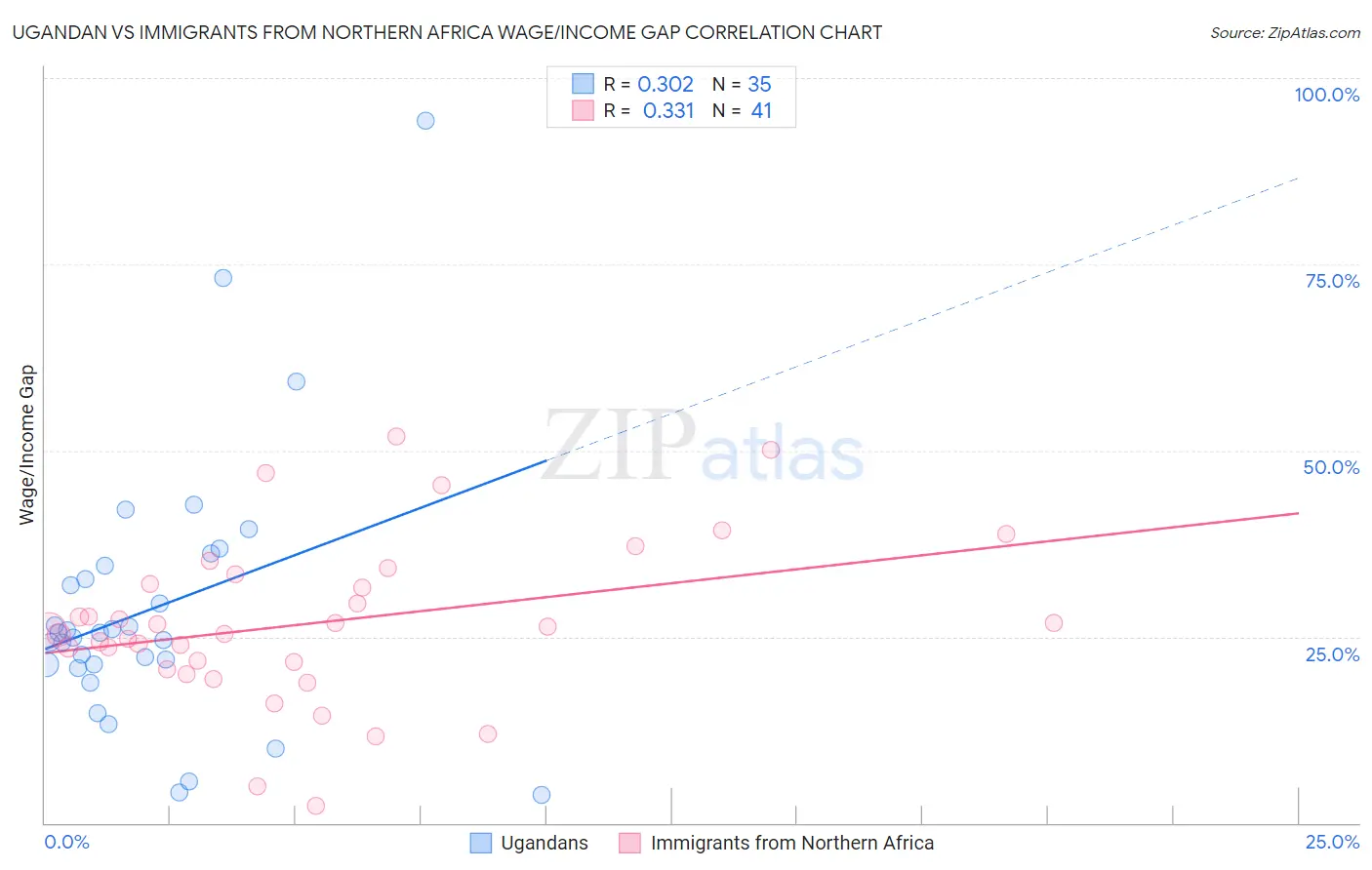Ugandan vs Immigrants from Northern Africa Wage/Income Gap
