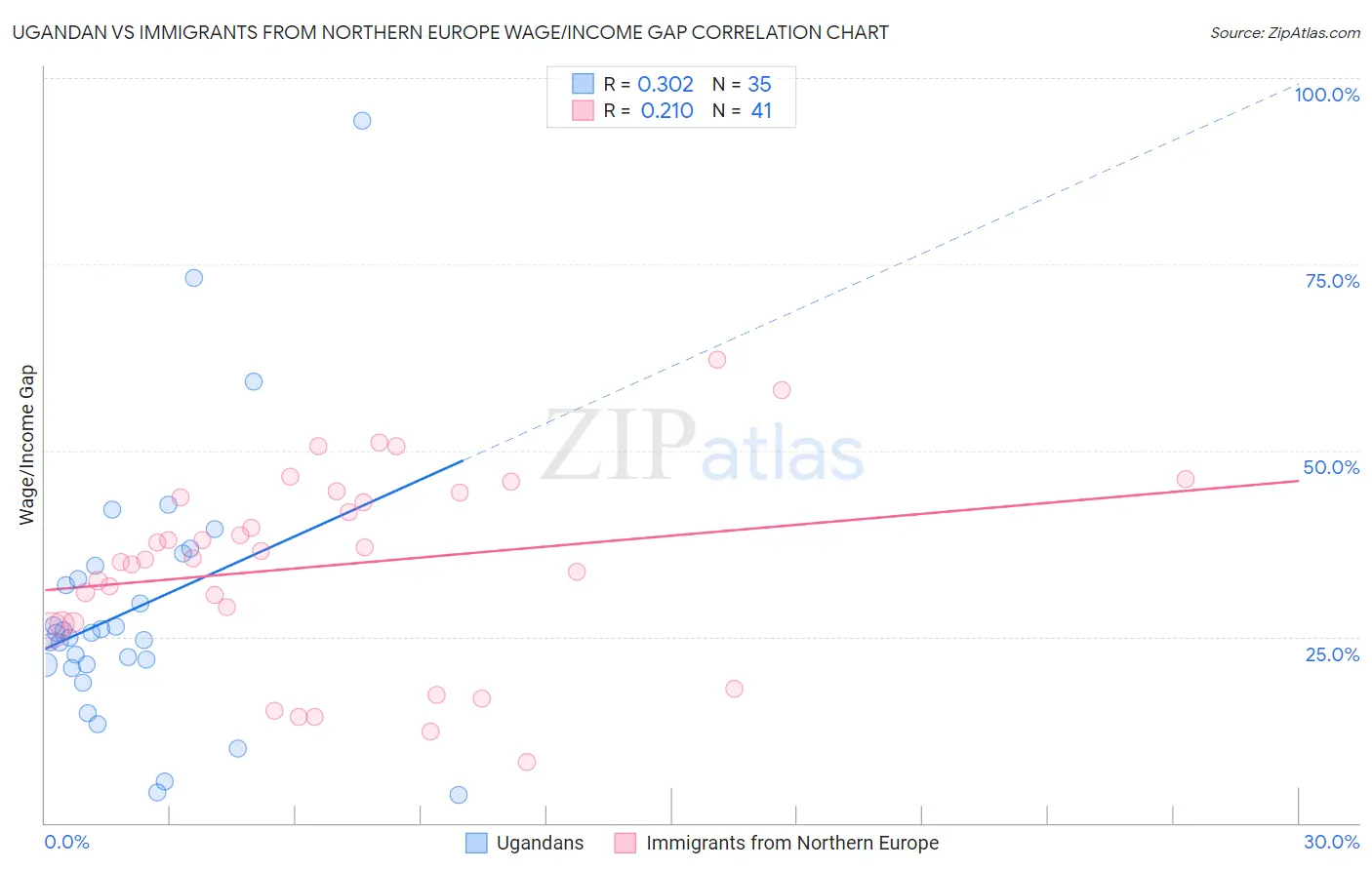 Ugandan vs Immigrants from Northern Europe Wage/Income Gap