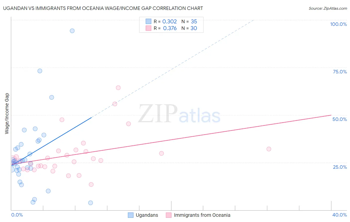 Ugandan vs Immigrants from Oceania Wage/Income Gap