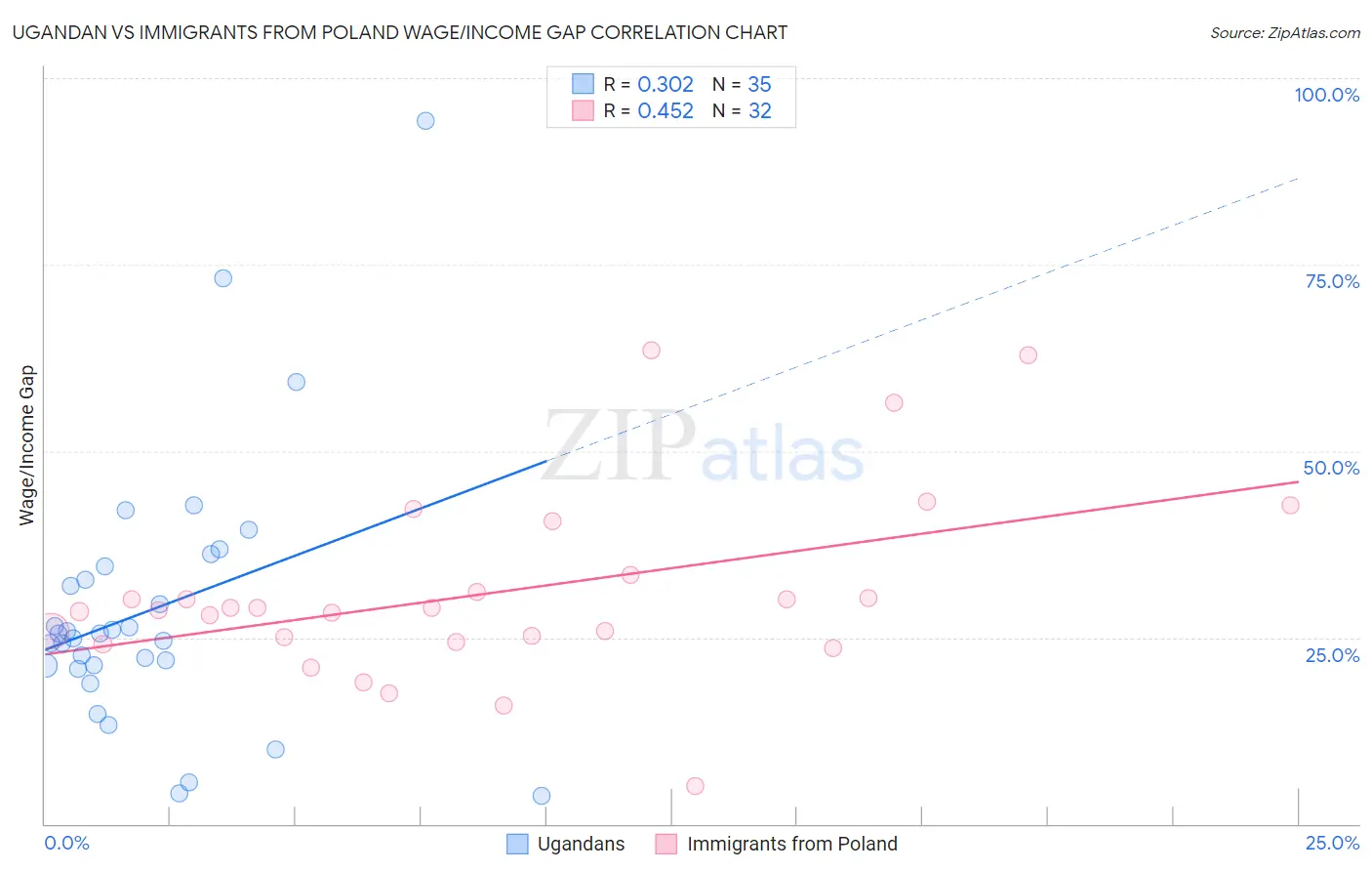 Ugandan vs Immigrants from Poland Wage/Income Gap