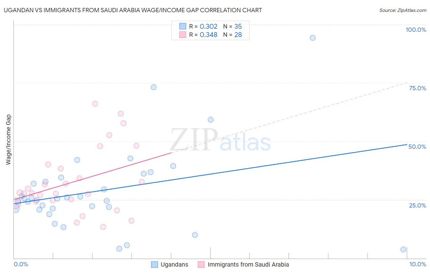 Ugandan vs Immigrants from Saudi Arabia Wage/Income Gap