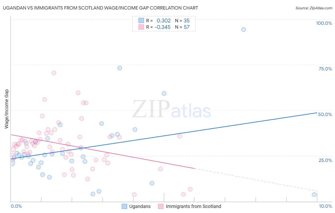 Ugandan vs Immigrants from Scotland Wage/Income Gap