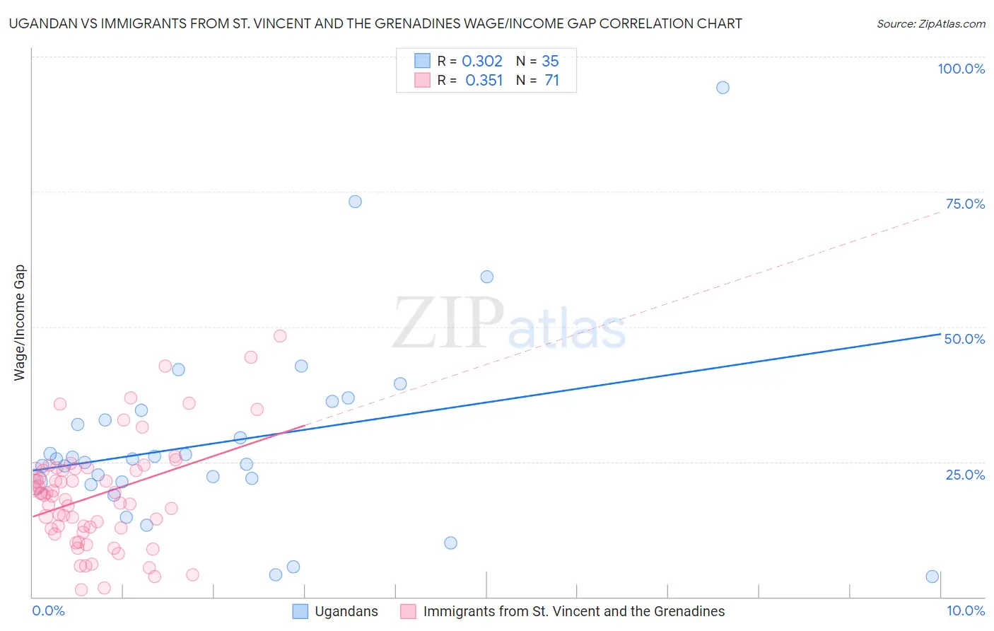 Ugandan vs Immigrants from St. Vincent and the Grenadines Wage/Income Gap