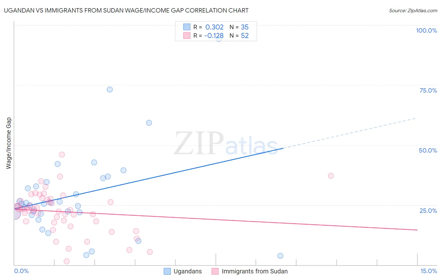 Ugandan vs Immigrants from Sudan Wage/Income Gap