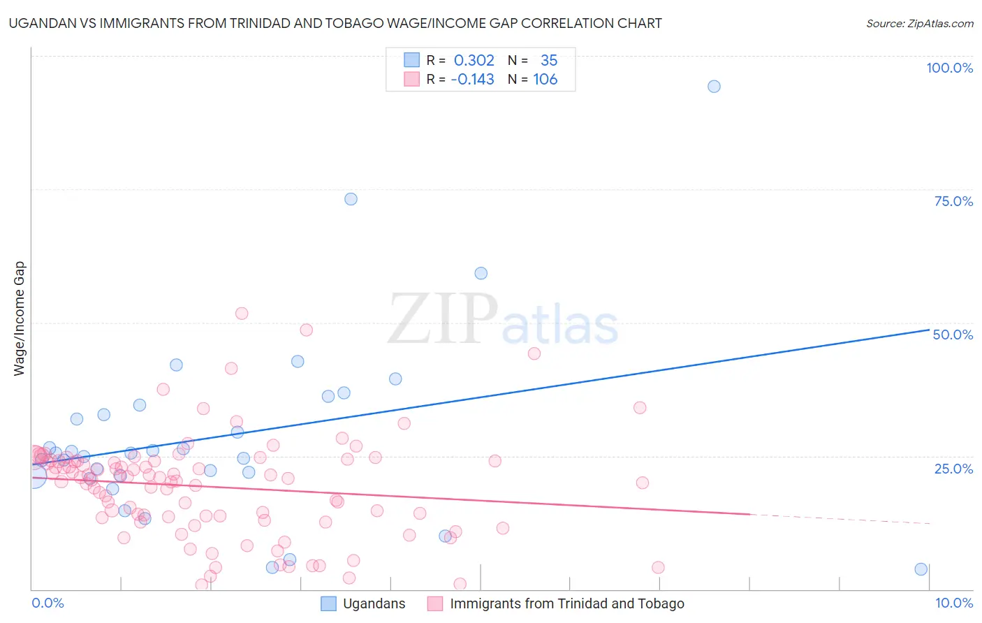 Ugandan vs Immigrants from Trinidad and Tobago Wage/Income Gap