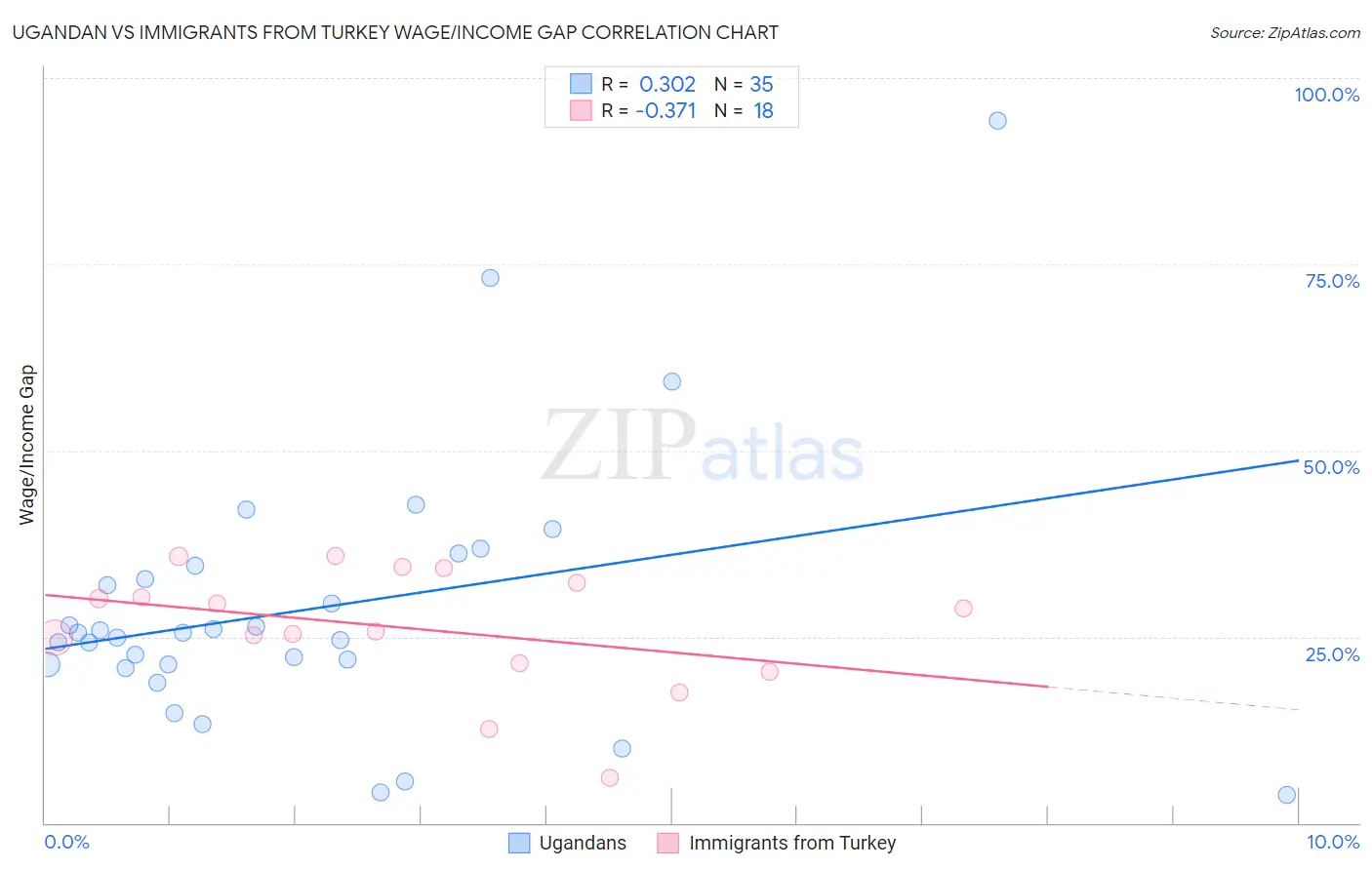 Ugandan vs Immigrants from Turkey Wage/Income Gap