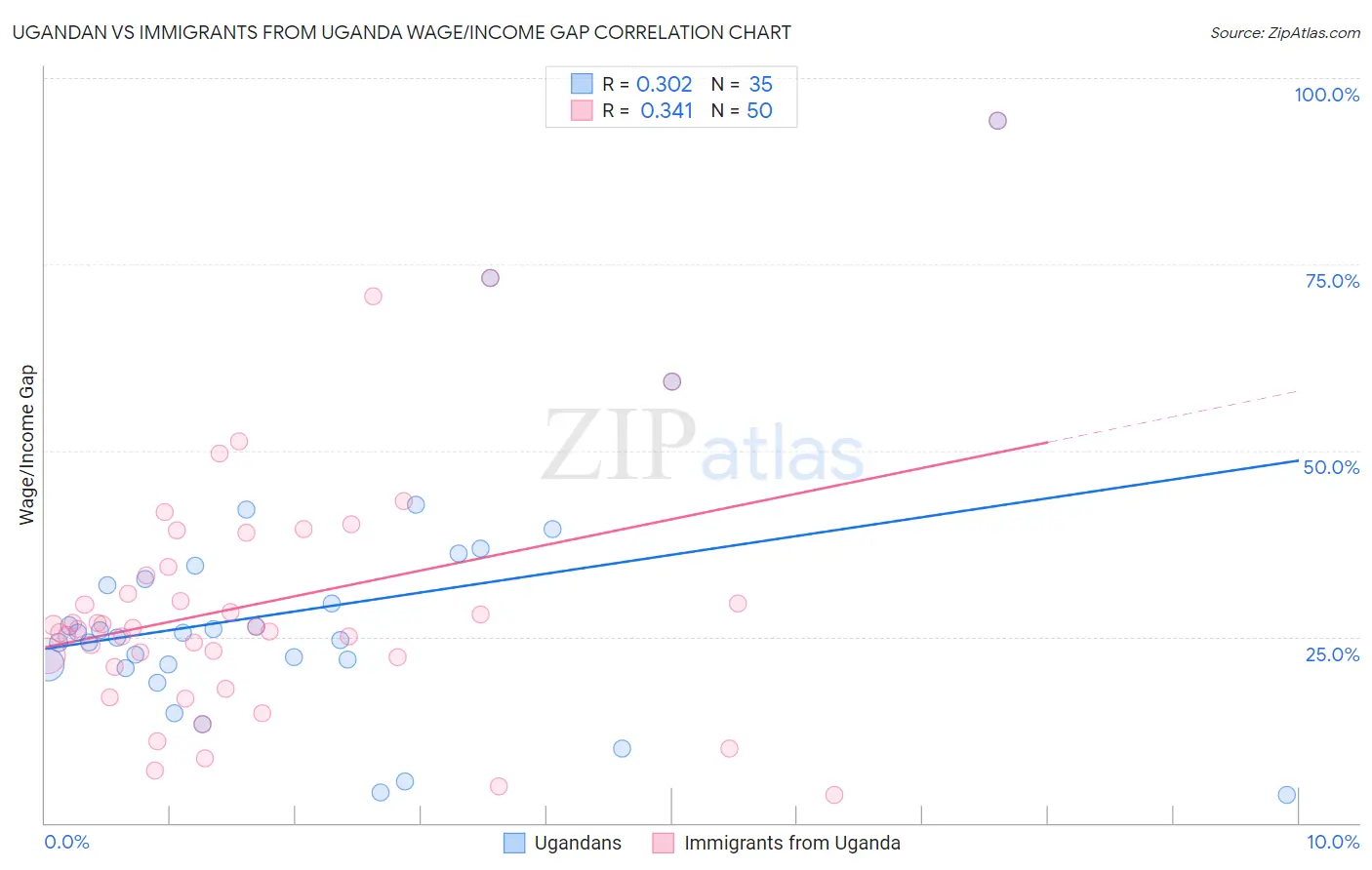 Ugandan vs Immigrants from Uganda Wage/Income Gap