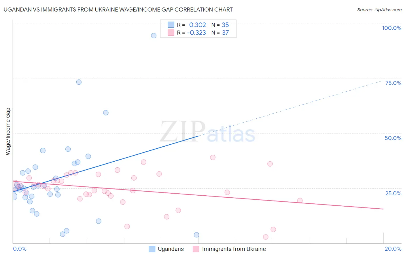 Ugandan vs Immigrants from Ukraine Wage/Income Gap