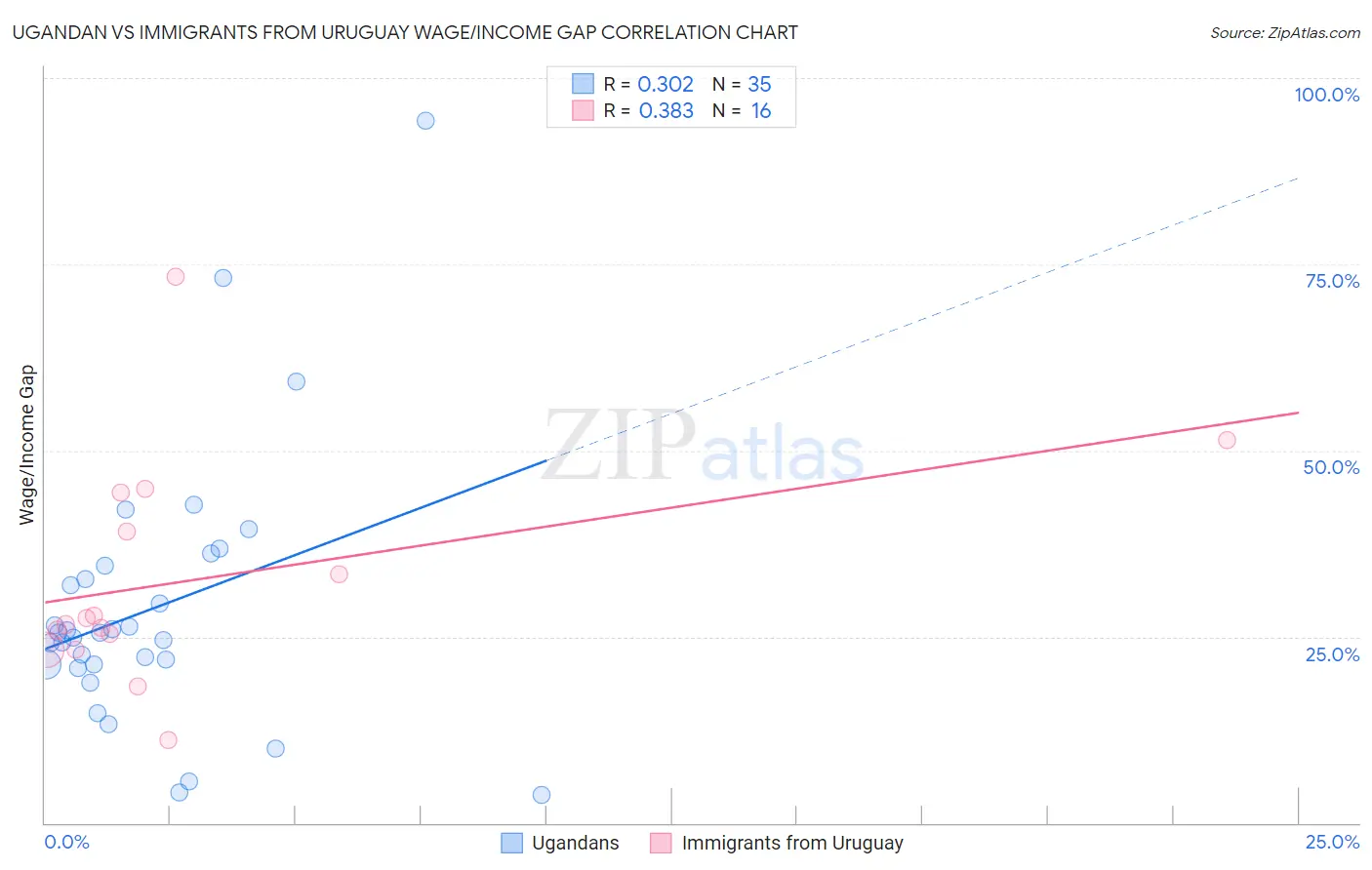 Ugandan vs Immigrants from Uruguay Wage/Income Gap